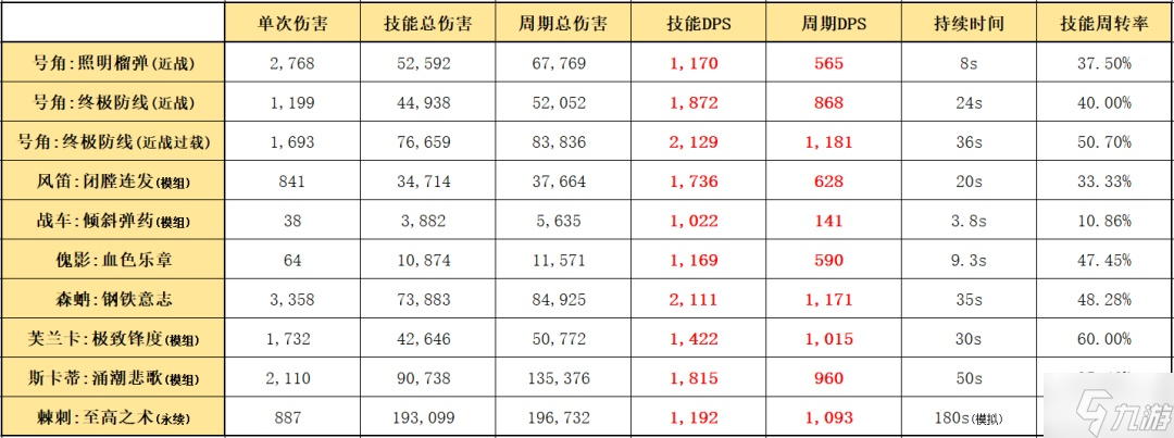 明日方舟六星要塞号角干员使用指南与数据分析