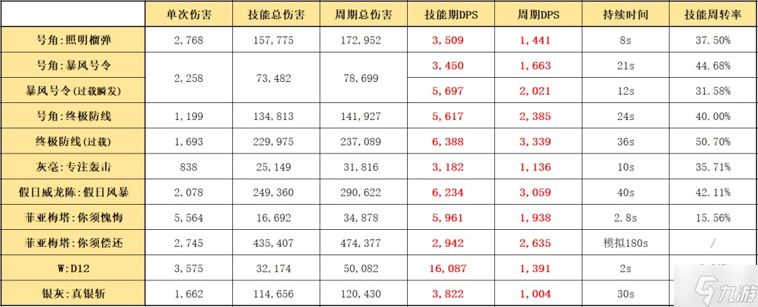 明日方舟六星要塞号角干员使用指南与数据分析