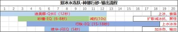 《原神》神里绫华详细配队及循环指南
