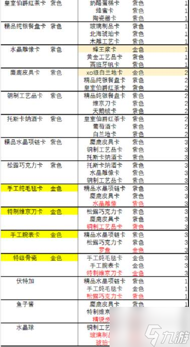 航海霸业货物合成配方是什么 具体介绍