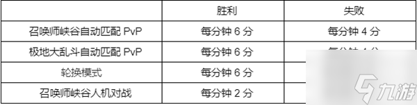 《英雄聯(lián)盟》幻靈戰(zhàn)隊(duì)通行證任務(wù)流程分享