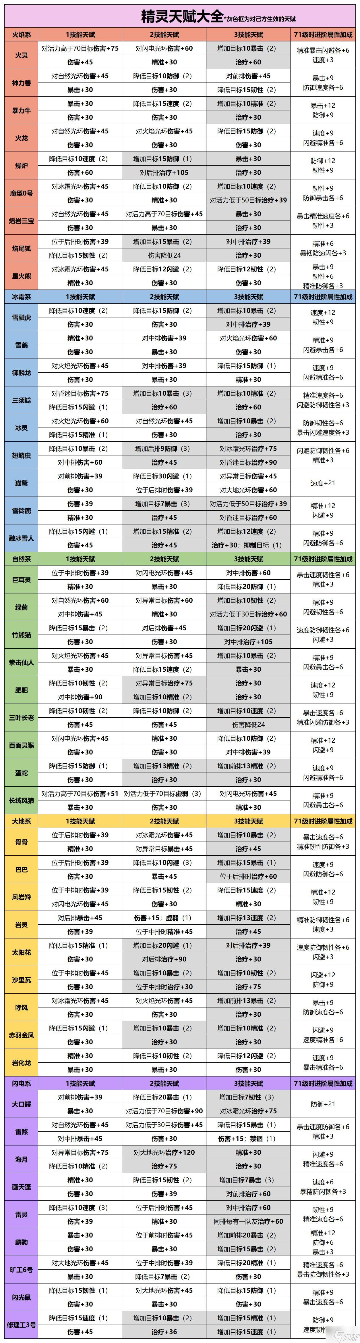 冒险与精灵精灵天赋汇总