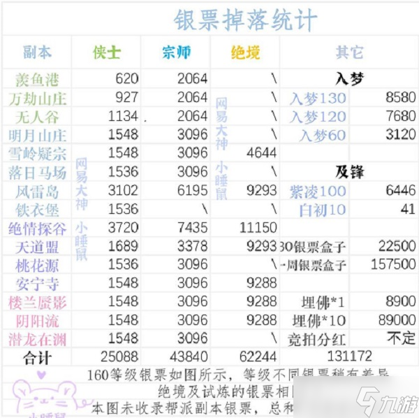 《一梦江湖》副本银票产出分享2022 副本银票产出是多少？