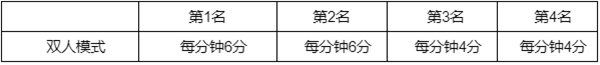 《英雄聯(lián)盟》幻靈戰(zhàn)隊(duì)通行證任務(wù)流程分享