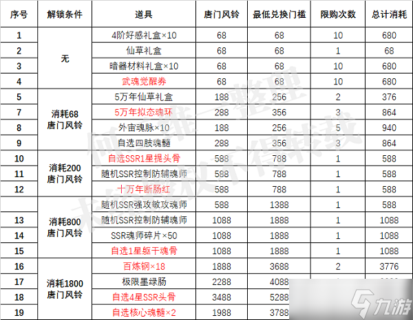 《斗罗大陆魂师对决》唐门风铃商店兑换推荐
