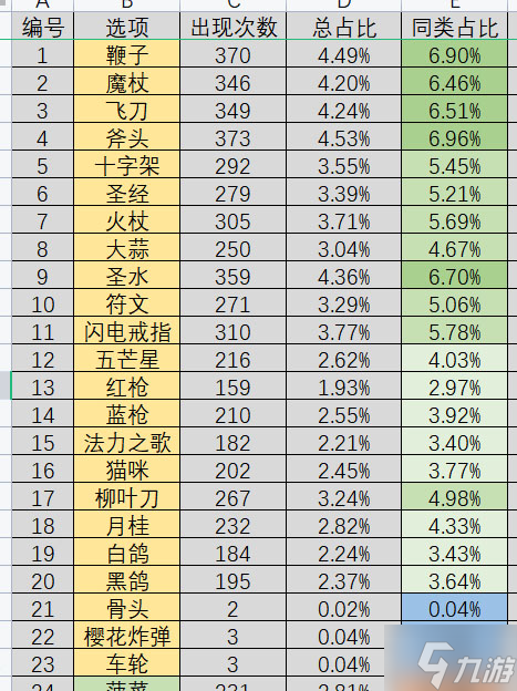 吸血鬼幸存者裝備基礎(chǔ)出現(xiàn)概率分析