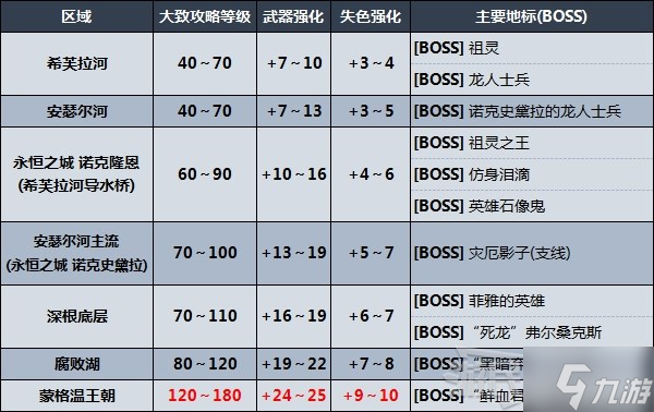 《艾尔登法环》剧情及区域攻略顺序推荐 推图路线推荐