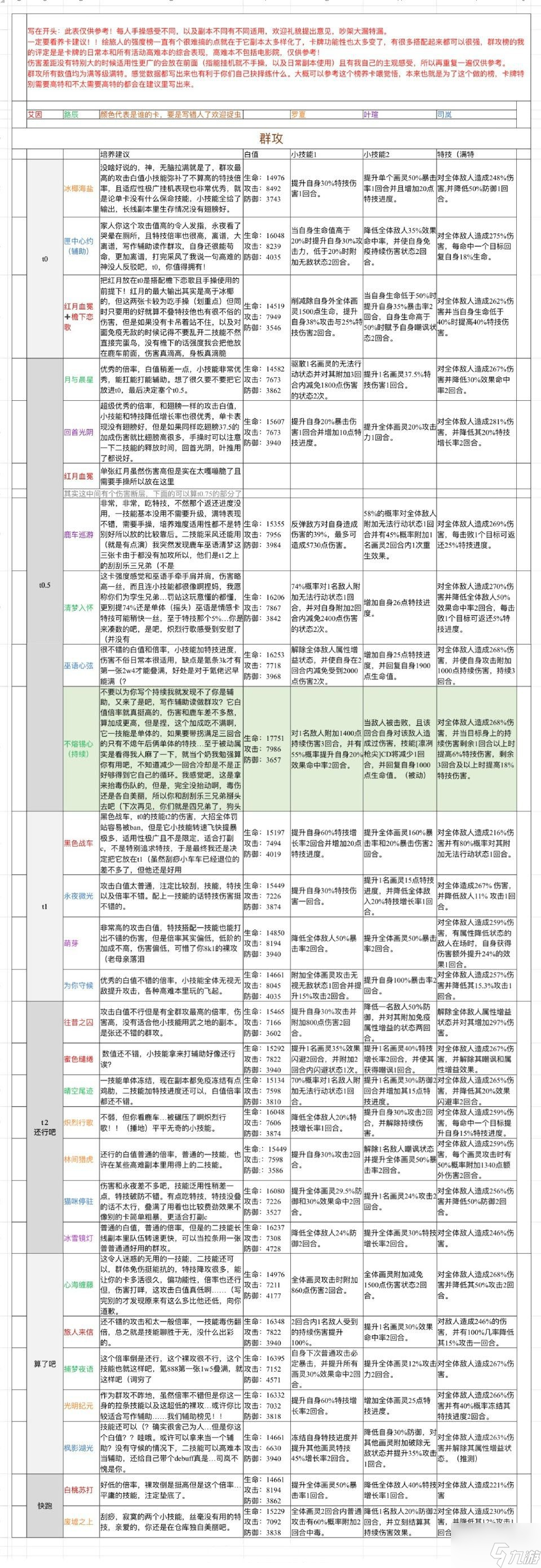 《時空中的繪旅人》ssr強度排行榜2022最新