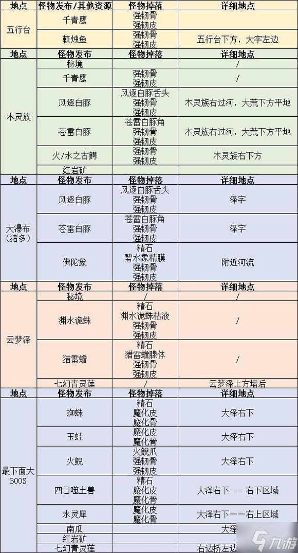 太荒初境各怪物位置及掉落素材一览