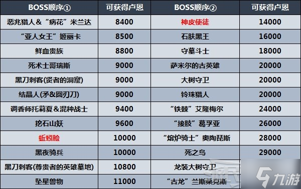 《艾尔登法环》剧情及区域攻略顺序推荐 推图路线推荐