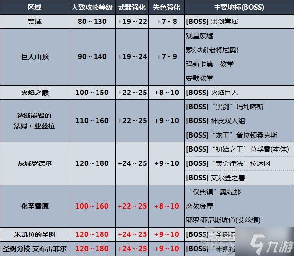 《艾尔登法环》剧情及区域攻略顺序推荐 推图路线推荐