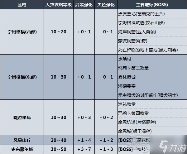 《艾尔登法环》剧情及区域攻略顺序推荐 推图路线推荐