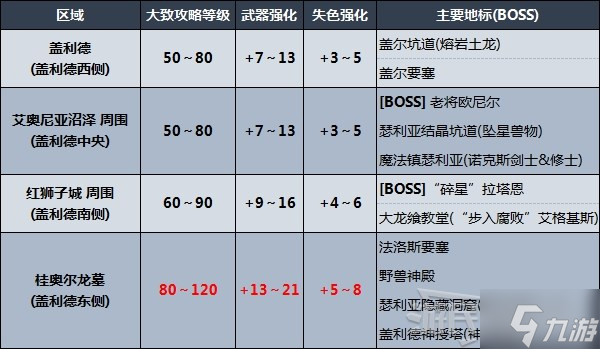 《艾尔登法环》剧情及区域攻略顺序推荐 推图路线推荐