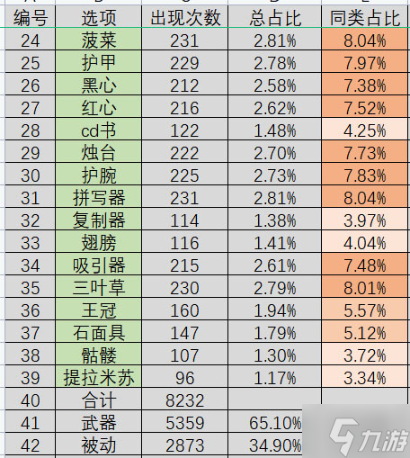 吸血鬼幸存者装备基础出现概率分析