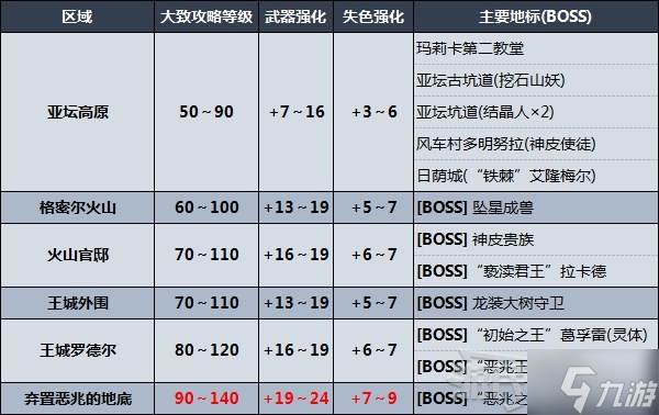 《艾尔登法环》剧情及区域攻略顺序推荐 推图路线推荐