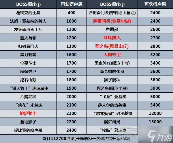 《艾尔登法环》剧情及区域攻略顺序推荐 推图路线推荐