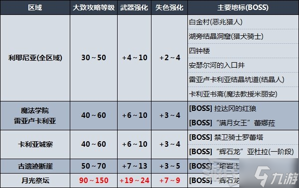 《艾尔登法环》剧情及区域攻略顺序推荐 推图路线推荐