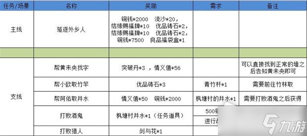 《江湖悠悠》狐仙庙3-5完美通关攻略