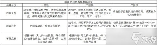 《深空之眼》觅影神格分支怎么选