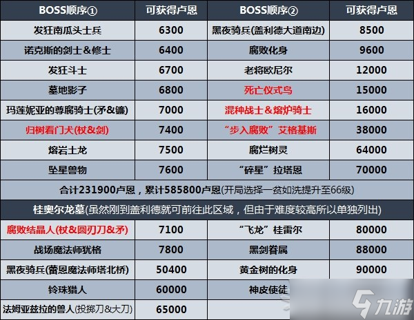 《艾尔登法环》剧情及区域攻略顺序推荐 推图路线推荐