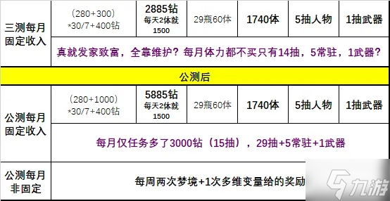 深空之眼每月可獲取鉆石數(shù)量一覽 每月固定收入分享