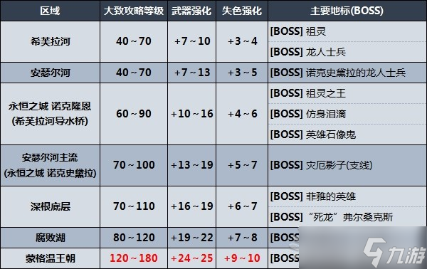 《艾尔登法环》剧情及区域攻略顺序推荐 推图路线推荐
