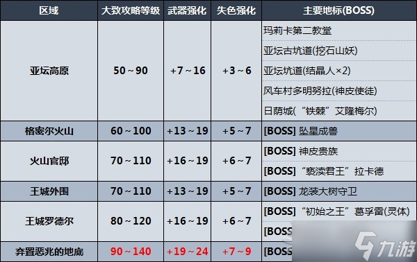 《艾尔登法环》剧情及区域攻略顺序推荐 推图路线推荐