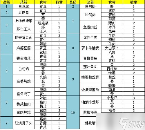 问道手游食神菜谱配方大全：6周年食神菜谱配方一览表