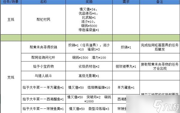 《江湖悠悠》狐仙庙3-2完美通关攻略