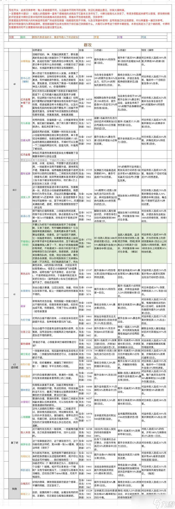 《时空中的绘旅人》ssr强度排行榜2022最新