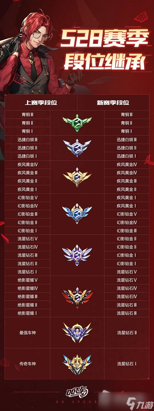 《QQ飞车》手游S28赛季段位继承表一览