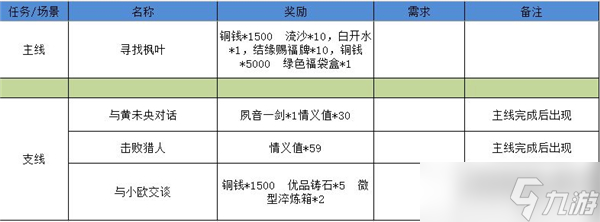 《江湖悠悠》狐仙庙3-3完美通关攻略
