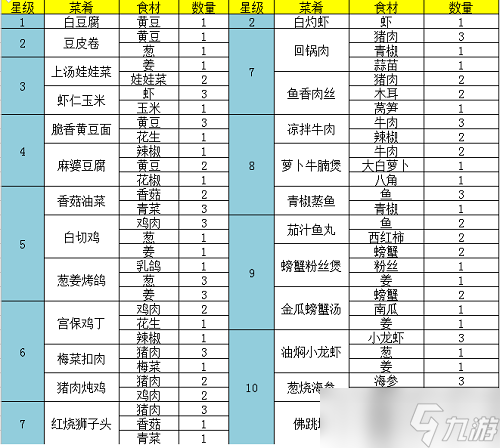 《問道》手游2022年食神菜譜配方大全