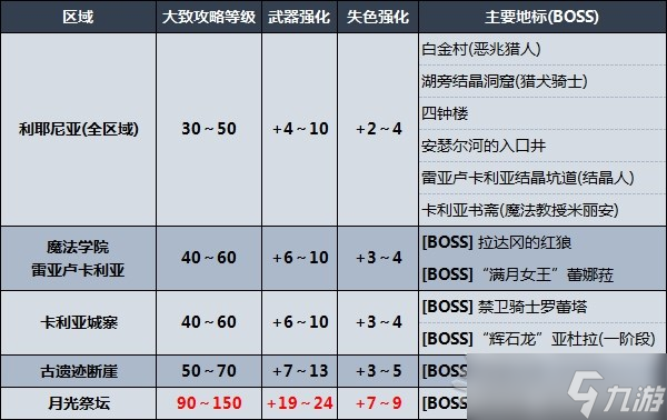 《艾尔登法环》剧情及区域攻略顺序推荐 推图路线推荐