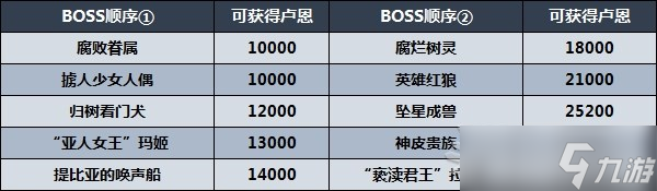 紅字為當前階段比較強的boss獲得聖樹秘密符節並前往下列區域化聖