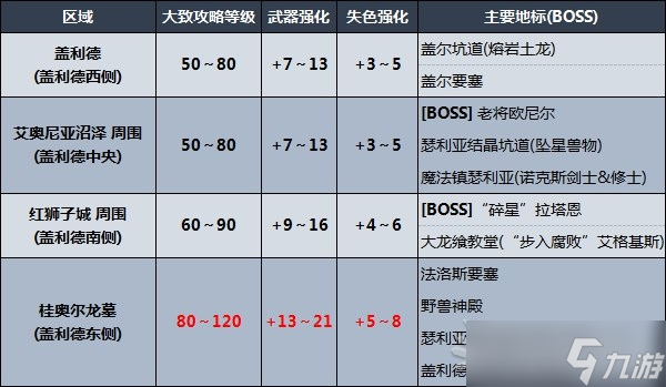《艾尔登法环》剧情及区域攻略顺序推荐 推图路线推荐