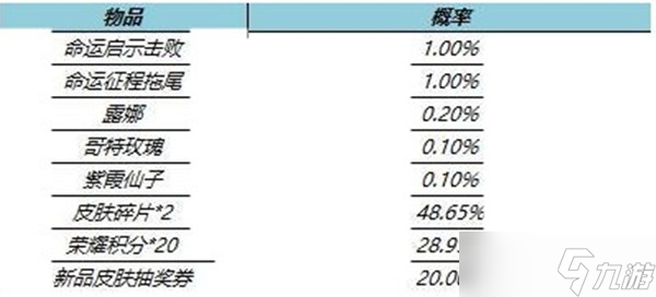 王者榮耀命運啟示禮包概率一覽-王者榮耀