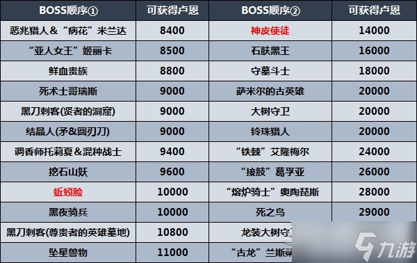 《艾尔登法环》剧情及区域攻略顺序推荐 推图路线推荐