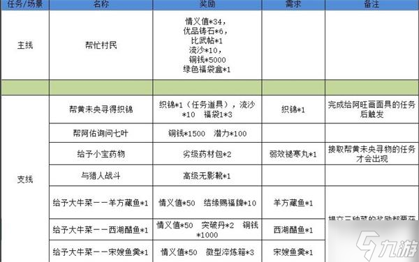 《江湖悠悠》狐仙庙3-2通关攻略