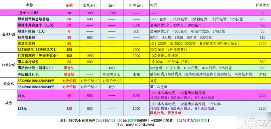 深空之眼礼包值得买吗 深空之眼礼包购买建议分享