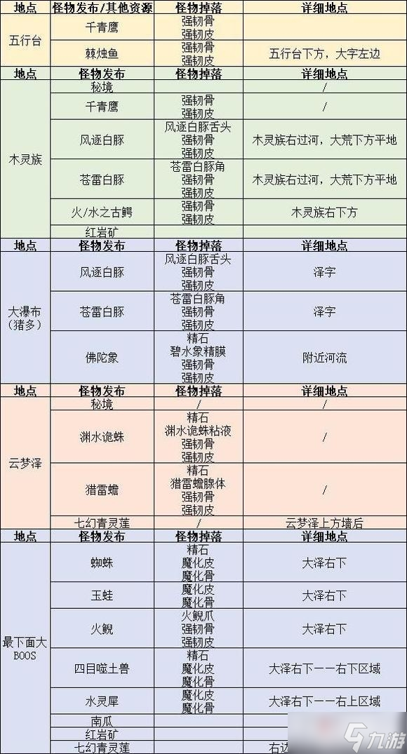 《太荒初境》全怪物掉落介紹