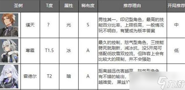 深空之眼角色強(qiáng)度排行2022