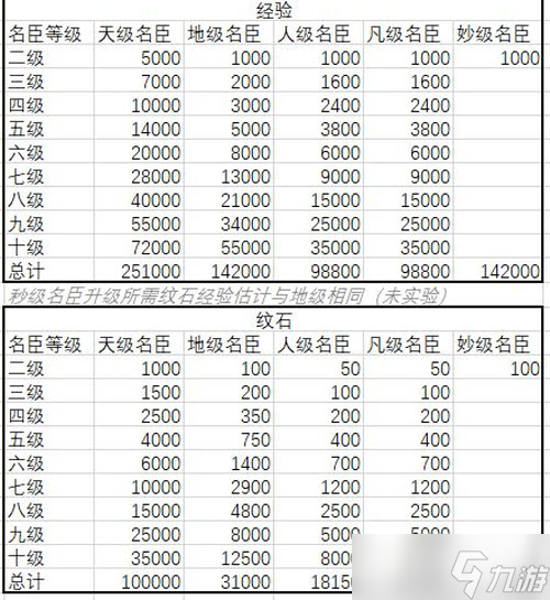无悔华夏各级名臣升级所需纹石经验一览