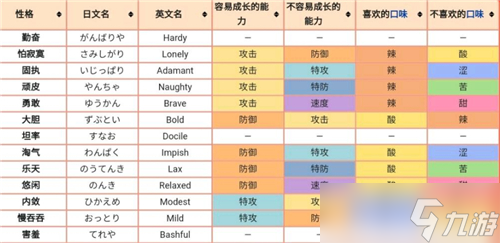 《寶可夢傳說阿爾宙斯》性格表介紹 性格有什么區(qū)別