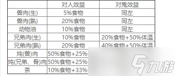 《恐懼饑荒》吃生肉有什么副作用？吃生肉副作用介紹