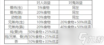 《恐懼饑荒》吃生肉副作用介紹