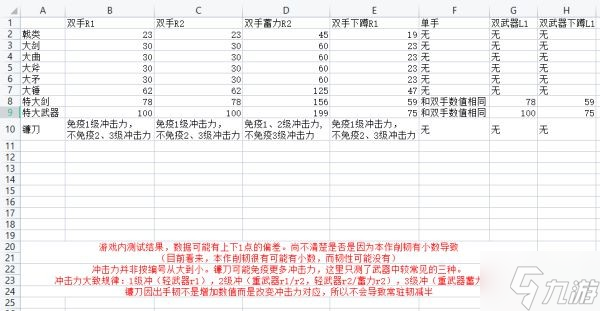 《艾尔登法环》各类型武器出手韧性表