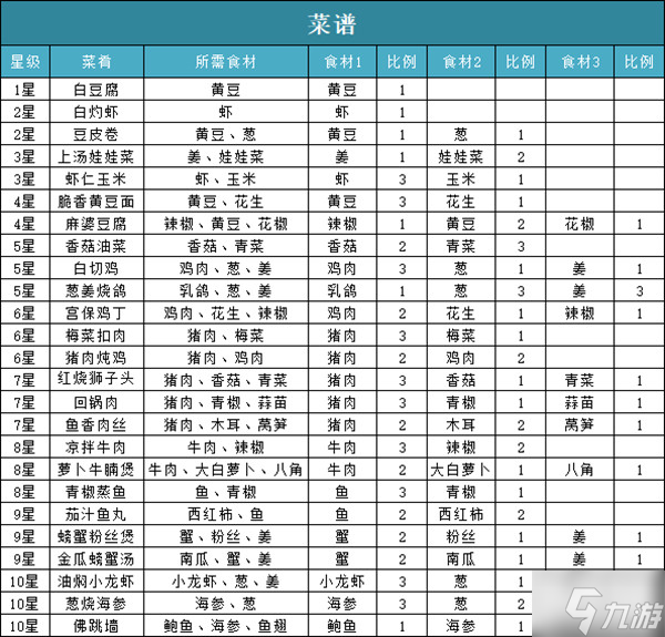 問(wèn)道手游食譜配方全一覽 2022食神季活動(dòng)菜譜配方公式匯總