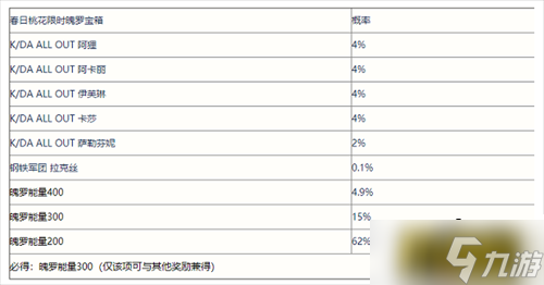 英雄聯盟手游春日桃花限時魄羅寶箱抽獎概率是多少-春日桃花限時魄羅寶箱抽獎概率一覽