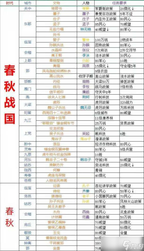 《无悔华夏》名臣文化物最强攻略